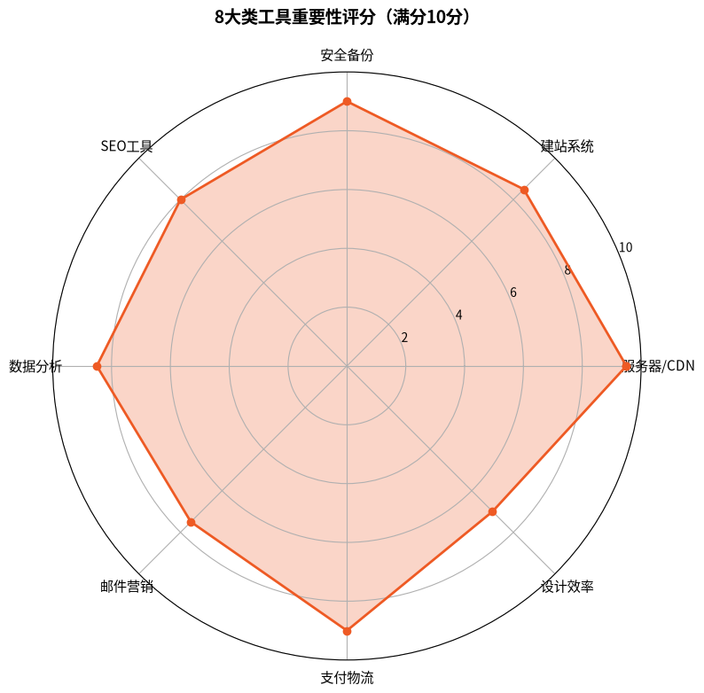 8大类工具重要性雷达图